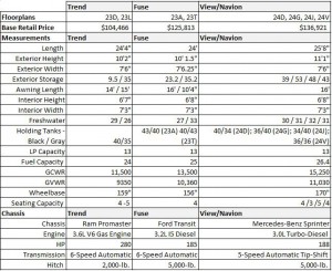 Battle of the Winnebago Compact Coaches - Trend, Fuse, View and Navion ...